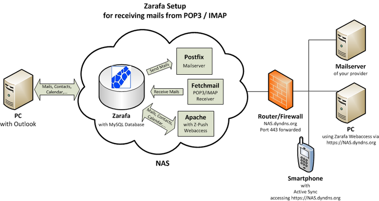 POP3 Email, IMAP, SMTP Server là gì và cách tạo