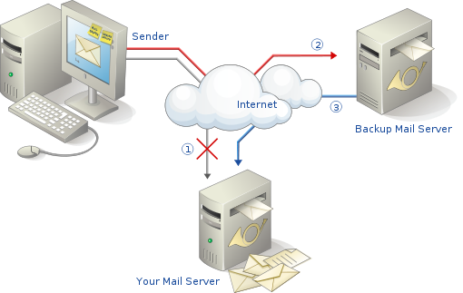 Email hosting, Email Server riêng là gì - VSMail